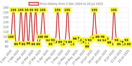 myntra.com Biotique Bio Aloe Vera SPF 20 UVA/UVB Baby Sun Block - 50 g biotique Price History Graph from 5 Dec 2024 to 11 Jul 2025