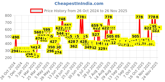 myntra.com Biotique Bio Brightening & Tan Removal Combo biotique Price History Graph from 26 Oct 2024 to 24 Nov 2025