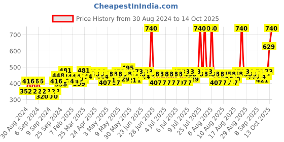 myntra.com Biotique Bio Fruit Whitening & Depigmentation Face Pack biotique Price History Graph from 30 Aug 2024 to 14 Oct 2025