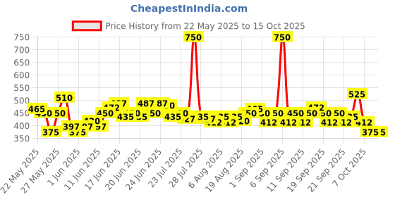 myntra.com Biotique Bio Henna Leaf Fresh Texture Shampoo & Conditioner 650 ml biotique Price History Graph from 22 May 2025 to 15 Oct 2025