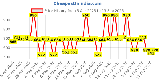 myntra.com Biotique Bio Neem Margosa Anti-Dandruff Shampoo & Conditioner 800 ml biotique Price History Graph from 5 Apr 2025 to 13 Sep 2025
