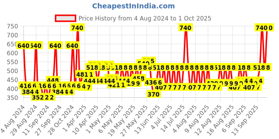myntra.com Biotique Bio Papaya Revitalising Tan-Removal Scrub 235 g biotique Price History Graph from 4 Aug 2024 to 1 Oct 2025