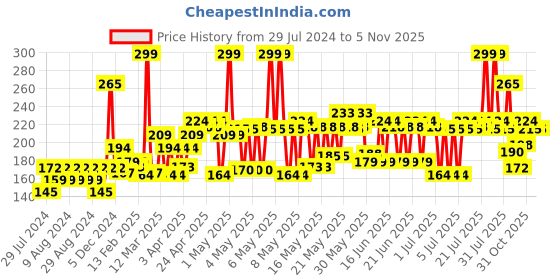 myntra.com Biotique Bio Pineapple Oil Control Foaming Face Cleanser 200 ml biotique Price History Graph from 29 Jul 2024 to 4 Nov 2025