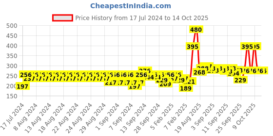 myntra.com Biotique Bio Sun Shield Pink Lentils Matte Sunscreen 100 ml biotique Price History Graph from 17 Jul 2024 to 13 Oct 2025