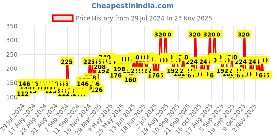 myntra.com Biotique Clear Improvement Vitamin C Brightening Face Wash with Peach & Tangerine - 150 ml biotique Price History Graph from 29 Jul 2024 to 22 Nov 2025
