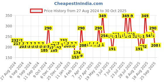 myntra.com Biotique Clear Improvement Vitamin C Ultra Light Gel Oil Free Moisturizer - 175 g biotique Price History Graph from 27 Aug 2024 to 30 Oct 2025