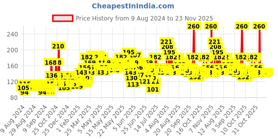 myntra.com Biotique Cucumber Pore Tightening Normal to Oily Skin Refreshing Toner - 120ml biotique Price History Graph from 9 Aug 2024 to 22 Nov 2025