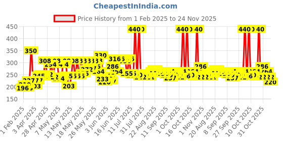 myntra.com Biotique Cucumber Pore Tightening Refreshing Toner with Himalayan Waters - 200 ml biotique Price History Graph from 1 Feb 2025 to 24 Nov 2025