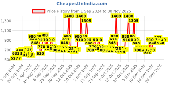 myntra.com Biotique Day Care Combo biotique Price History Graph from 1 Sep 2024 to 30 Nov 2025