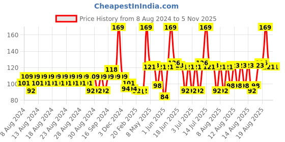 myntra.com Biotique Disney Kids Cars Apple Twist Shampoo 180 ml biotique Price History Graph from 8 Aug 2024 to 2 Nov 2025