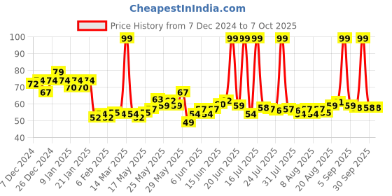 myntra.com Biotique Eggplex & Keratin Shampoo with Egg Protein - 25 ml biotique Price History Graph from 7 Dec 2024 to 6 Oct 2025