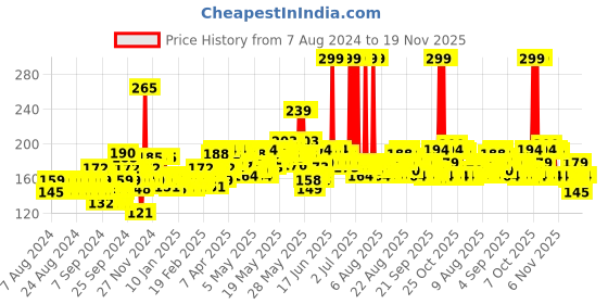 myntra.com Biotique Fresh Neem Pimple Control Face Wash To Target Oily Acne Prone Skin - 200ml biotique Price History Graph from 7 Aug 2024 to 19 Nov 2025