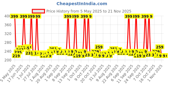myntra.com Biotique Fresh Neem Pimple Control Suitable for All Skin Types Face Wash - 300ml biotique Price History Graph from 5 May 2025 to 20 Nov 2025