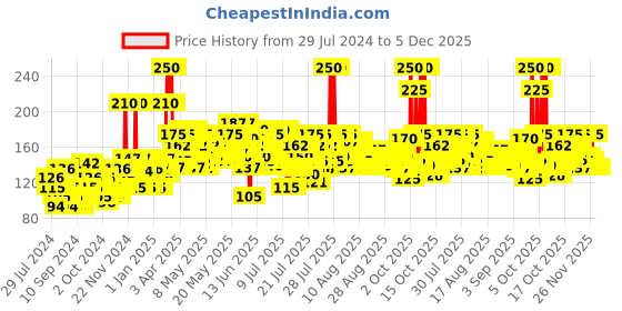 myntra.com Biotique Fruit Brightening Lip Balm - Reduces Pigmentation & Evens out Lip tone - 12g biotique Price History Graph from 29 Jul 2024 to 5 Dec 2025