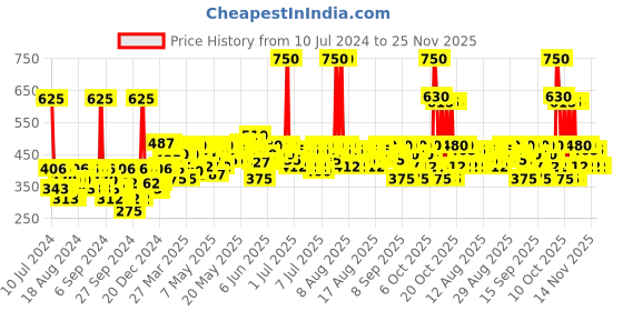 myntra.com Biotique Green Apple Shine and Gloss Shampoo & Conditioner for Oily Hair 650 ml biotique Price History Graph from 10 Jul 2024 to 24 Nov 2025