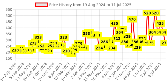 myntra.com Biotique Honey & Cucumber Toner biotique Price History Graph from 19 Aug 2024 to 11 Jul 2025
