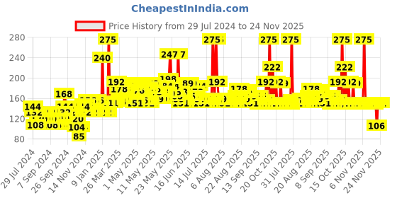 myntra.com Biotique Honey Gel Soothe & Nourish Foaming Face Wash - 150ml biotique Price History Graph from 29 Jul 2024 to 24 Nov 2025