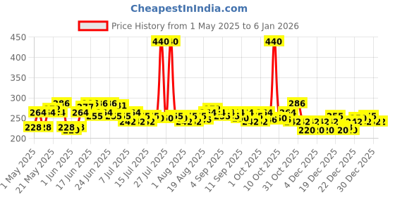 myntra.com Biotique Honey Water Pore Tightening Brightening Toner- 200ml biotique Price History Graph from 1 May 2025 to 4 Jan 2026