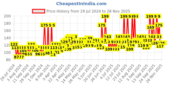 myntra.com Biotique Magikisses SPF 20 Moisturising Translucent Lip Balm - Peach It biotique Price History Graph from 29 Jul 2024 to 26 Nov 2025