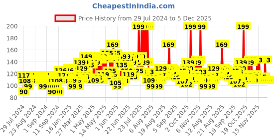 myntra.com Biotique Morning Nectar Moisturize & Nourish Visibly Flawless Skin Face Wash 100ml biotique Price History Graph from 29 Jul 2024 to 5 Dec 2025