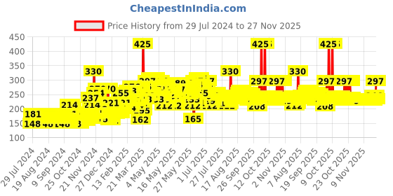 myntra.com Biotique Morning Nectar Nourish & Hydrate Visibly Flawless Skin Moisturizer - 190ml biotique Price History Graph from 29 Jul 2024 to 26 Nov 2025