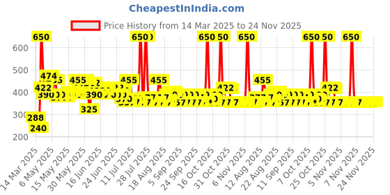 myntra.com Biotique Morning Nectar Nourishing & Hydrate Moisturizer - 300ml biotique Price History Graph from 14 Mar 2025 to 23 Nov 2025