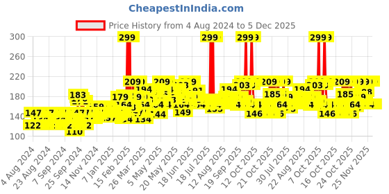 myntra.com Biotique Morning Nectar SunProtect 30+SPF UVA+UVB Visibly Flawless Skin Moisturizer 120ml biotique Price History Graph from 4 Aug 2024 to 5 Dec 2025
