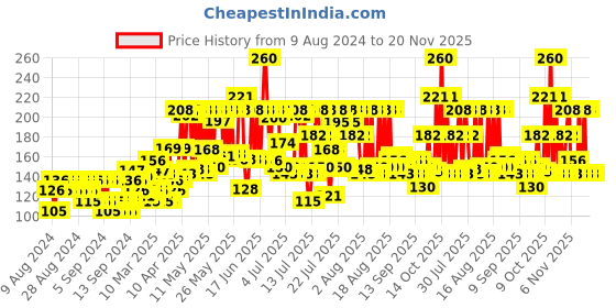 myntra.com Biotique Morning Nectar Visibly Flawless Pore Tightening & Purifying Toner 120 ml biotique Price History Graph from 9 Aug 2024 to 20 Nov 2025