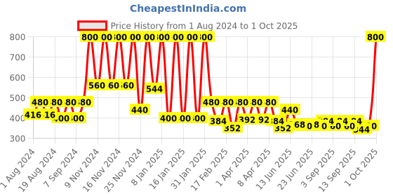 myntra.com BIOTIQUE NATURAL MAKEUP Diva Pout Lipstick-P103 Dark Romance 4 g biotique natural makeup Price History Graph from 1 Aug 2024 to 1 Oct 2025