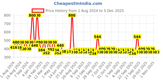myntra.com BIOTIQUE NATURAL MAKEUP Diva Pout Lipstick- R09 Living On The Edge 4 g biotique natural makeup Price History Graph from 1 Aug 2024 to 5 Dec 2025