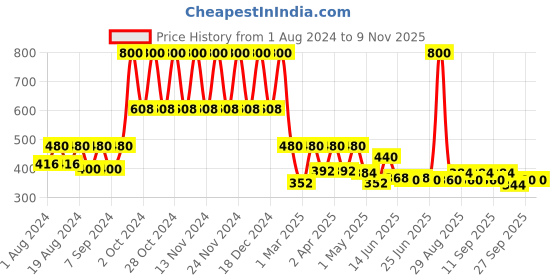 myntra.com BIOTIQUE NATURAL MAKEUP Diva Pout Love Berrylicious Lipstick P102 biotique natural makeup Price History Graph from 1 Aug 2024 to 2 Nov 2025