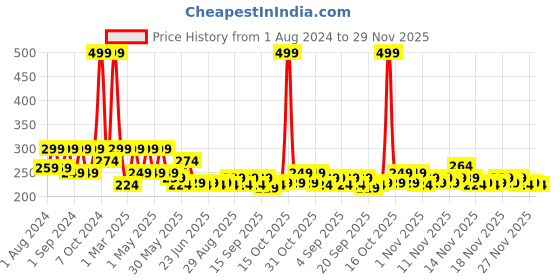 myntra.com BIOTIQUE NATURAL MAKEUP Diva Shine Peach On The Beach Lip Gloss N101 biotique natural makeup Price History Graph from 1 Aug 2024 to 29 Nov 2025