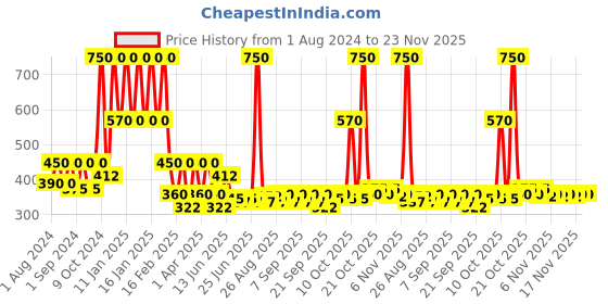 myntra.com BIOTIQUE NATURAL MAKEUP Diva Touch Creamy Oatmeal Satin Smooth Skin 3-in-1 Compact C102 biotique natural makeup Price History Graph from 1 Aug 2024 to 23 Nov 2025