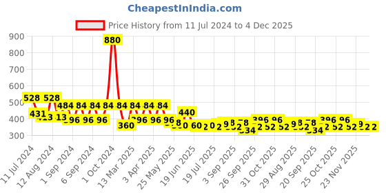 myntra.com BIOTIQUE NATURAL MAKEUP Set of 2 Diva Shimmer Eye Powders- Vanity Fair & Razzmatazz biotique natural makeup Price History Graph from 11 Jul 2024 to 4 Dec 2025