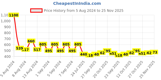 myntra.com BIOTIQUE NATURAL MAKEUP Set of 2 Starlit Moisturising Lip Color-Crimson Pop & Rose Nectar biotique natural makeup Price History Graph from 5 Aug 2024 to 25 Nov 2025