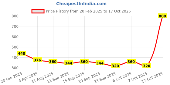 myntra.com BIOTIQUE NATURAL MAKEUP Set of Stardew Foundation-Vanilla & Compact-Almond Biscotti biotique natural makeup Price History Graph from 20 Feb 2025 to 17 Oct 2025
