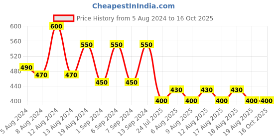 myntra.com BIOTIQUE NATURAL MAKEUP Set of Startouch Compact-Honey Glow & Starlit Lipcolor-Rose Nectar biotique natural makeup Price History Graph from 5 Aug 2024 to 15 Oct 2025