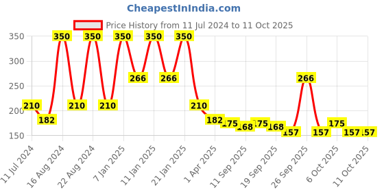 myntra.com BIOTIQUE NATURAL MAKEUP Stardew Vanilla Insta Glow Complexion Care Foundation F301 biotique natural makeup Price History Graph from 11 Jul 2024 to 10 Oct 2025
