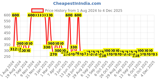 myntra.com BIOTIQUE NATURAL MAKEUP Stardust Cuteness Overload Eyeshadow 005 biotique natural makeup Price History Graph from 1 Aug 2024 to 4 Dec 2025
