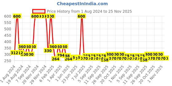 myntra.com BIOTIQUE NATURAL MAKEUP Stardust Moon Shadow Eyeshadow ES31 biotique natural makeup Price History Graph from 1 Aug 2024 to 24 Nov 2025