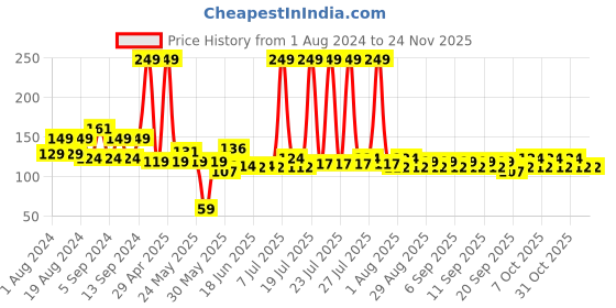 myntra.com BIOTIQUE NATURAL MAKEUP Starkissed Moist Matte Lipstick - Down To Earth biotique natural makeup Price History Graph from 1 Aug 2024 to 24 Nov 2025