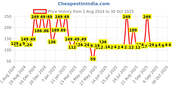 myntra.com BIOTIQUE NATURAL MAKEUP Starkissed Pick Me Up Moist Matte Lipstick P306 biotique natural makeup Price History Graph from 1 Aug 2024 to 30 Oct 2025