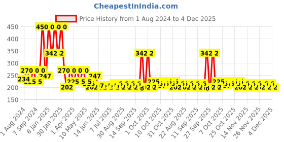 myntra.com BIOTIQUE NATURAL MAKEUP Starshimmer Glam Lip Gloss 3ml - Daring Desire biotique natural makeup Price History Graph from 1 Aug 2024 to 4 Dec 2025