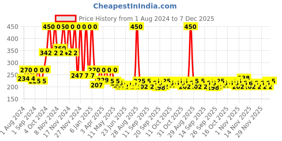 myntra.com BIOTIQUE NATURAL MAKEUP Starshimmer Glam Lip Gloss 3ml - Gypsy Love biotique natural makeup Price History Graph from 1 Aug 2024 to 7 Dec 2025