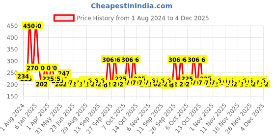 myntra.com BIOTIQUE NATURAL MAKEUP Starshimmers Peek A Boo Glam Lip Gloss N306 biotique natural makeup Price History Graph from 1 Aug 2024 to 4 Dec 2025