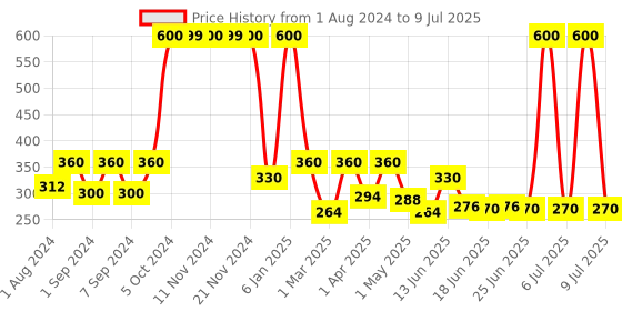 myntra.com BIOTIQUE NATURAL MAKEUP Starshine Cupcake Matte Lipstick P320 biotique natural makeup Price History Graph from 1 Aug 2024 to 9 Jul 2025