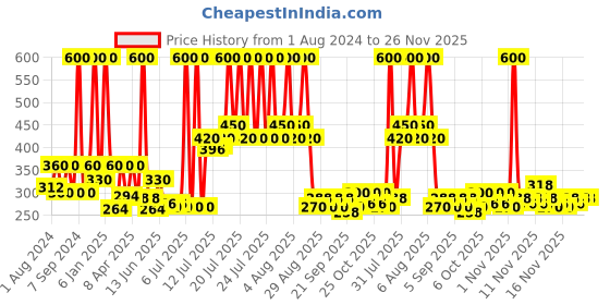 myntra.com BIOTIQUE NATURAL MAKEUP Starshine Hot Chilli Matte Lipstick R317 biotique natural makeup Price History Graph from 1 Aug 2024 to 26 Nov 2025