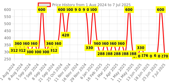 myntra.com BIOTIQUE NATURAL MAKEUP Starshine In Love With Coco Matte Lipstick B305 biotique natural makeup Price History Graph from 1 Aug 2024 to 7 Jul 2025