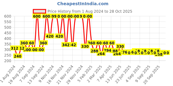 myntra.com BIOTIQUE NATURAL MAKEUP Starshine Pansy Popsicle Matte Lipstick R316 biotique natural makeup Price History Graph from 1 Aug 2024 to 28 Oct 2025