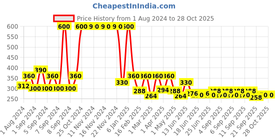 myntra.com BIOTIQUE NATURAL MAKEUP Starshine Stupid Cupid Matte Lipstick R318 biotique natural makeup Price History Graph from 1 Aug 2024 to 28 Oct 2025